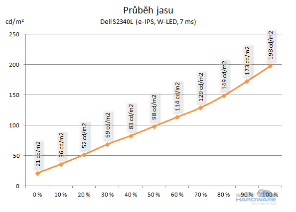  - průběh jasu