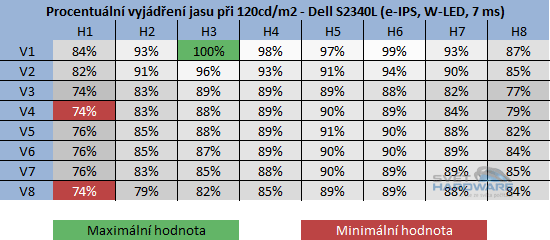  - rozložení jasu při 120cd/m2 v procentech