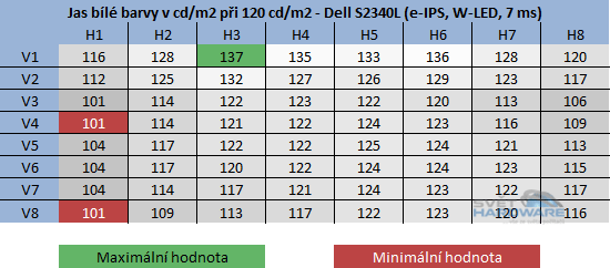  - rozložení jasu při 120cd/m2