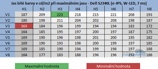  - rozložení jasu při maximálním nastavení jasu v OSD