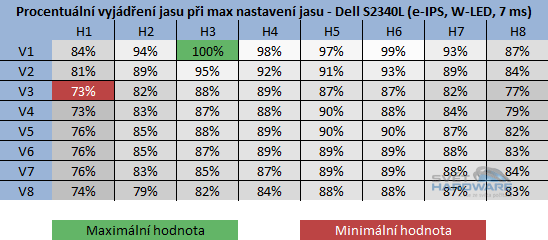  - rozložení jasu v procentech