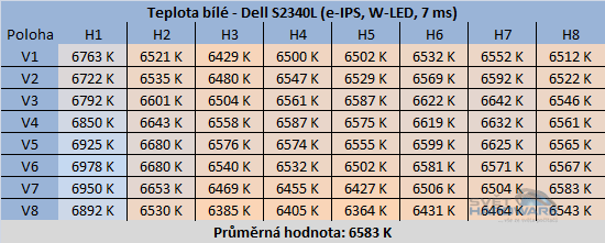  - rozložení teploty bílé