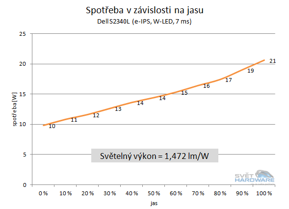  - spotřeba