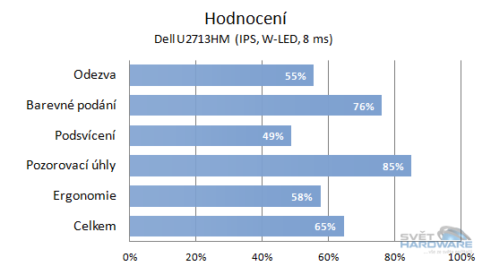 BenQ GW2750HM - celkové hodnocení