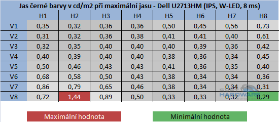 BenQ GW2750HM - jas černé barvy při maximální jasu