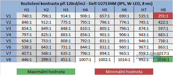 BenQ GW2750HM - kontrast při jasu 120cd/m2