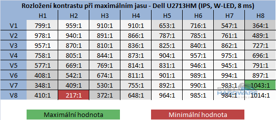 BenQ GW2750HM - kontrast při maximální jasu