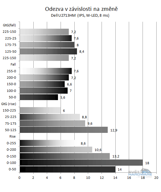 BenQ GW2750HM - odezva graf