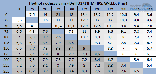 BenQ GW2750HM - odezva tabulka