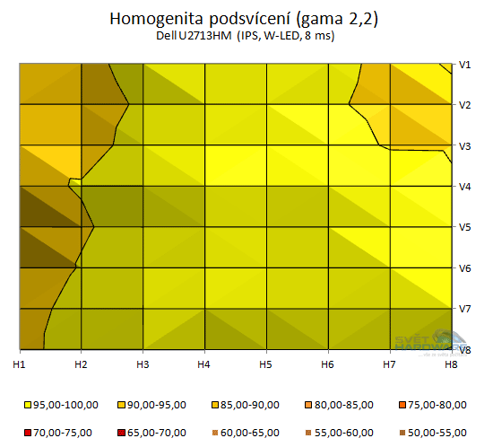 BenQ GW2750HM - podsvícení přepočet na gama 2,2 v 2D grafu