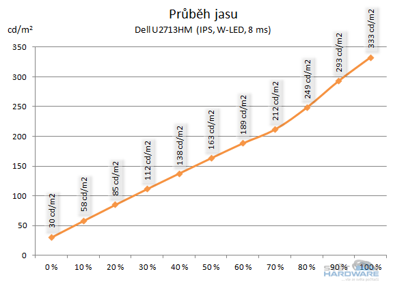 BenQ GW2750HM - průběh jasu