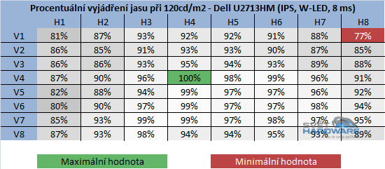 BenQ GW2750HM - rozložení jasu při 120cd/m2 v procentech