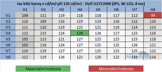 BenQ GW2750HM - rozložení jasu při 120cd/m2