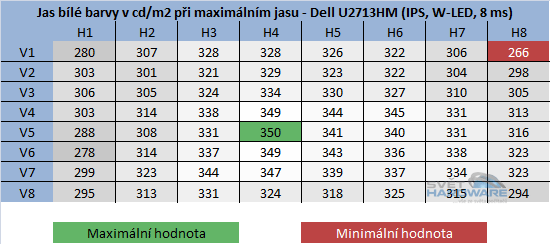 BenQ GW2750HM - rozložení jasu při maximálním nastavení jasu v OSD