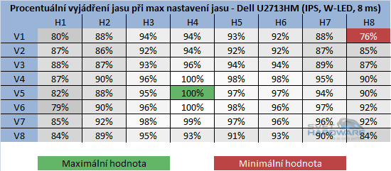 BenQ GW2750HM - rozložení jasu v procentech