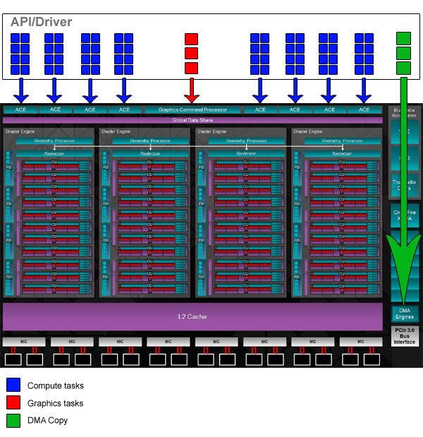 AMD multi engine