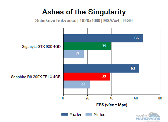 Ashes of the Singularity graf