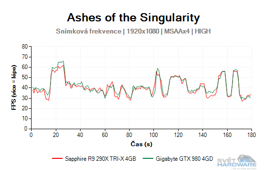 Ashes of the Singularity graf