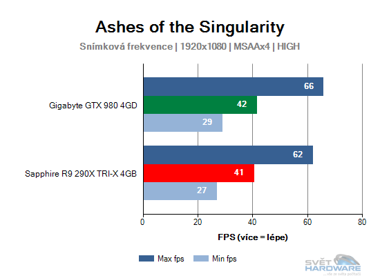 Ashes of the Singularity graf