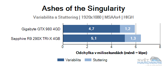 Ashes of the Singularity graf