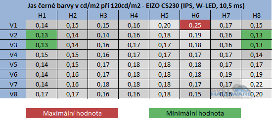  - jas černé barvy při 120cd/m2