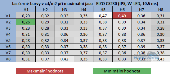  - jas černé barvy při maximální jasu