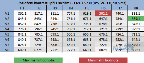  - kontrast při jasu 120cd/m2