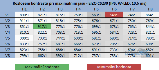  - kontrast při maximální jasu