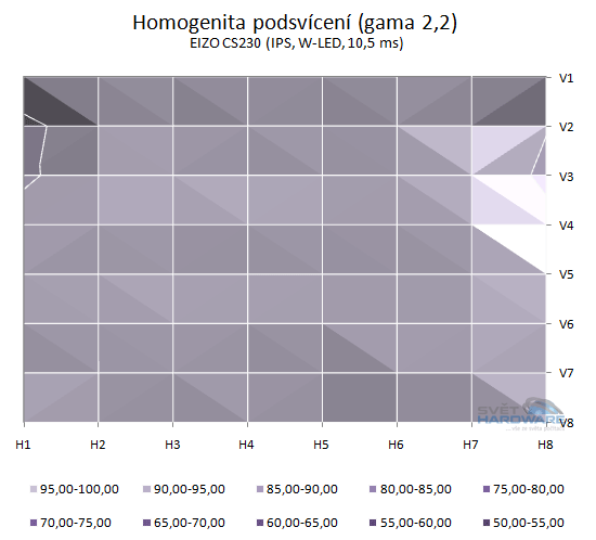  - podsvícení přepočet na gama 2,2 v 2D grafu