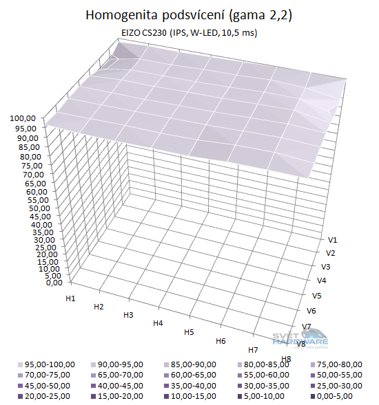  - podsvícení přepočet na gamu 2,2 3D graf
