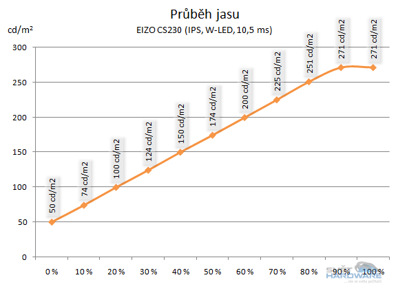  - průběh jasu