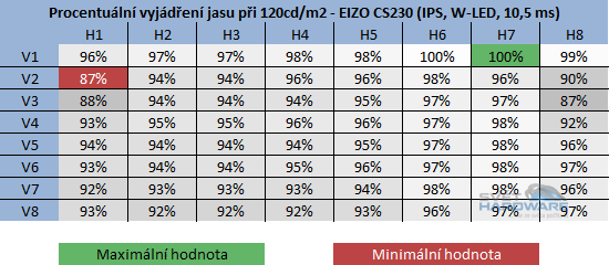  - rozložení jasu při 120cd/m2 v procentech