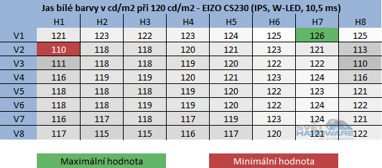  - rozložení jasu při 120cd/m2