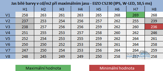  - rozložení jasu při maximálním nastavení jasu v OSD