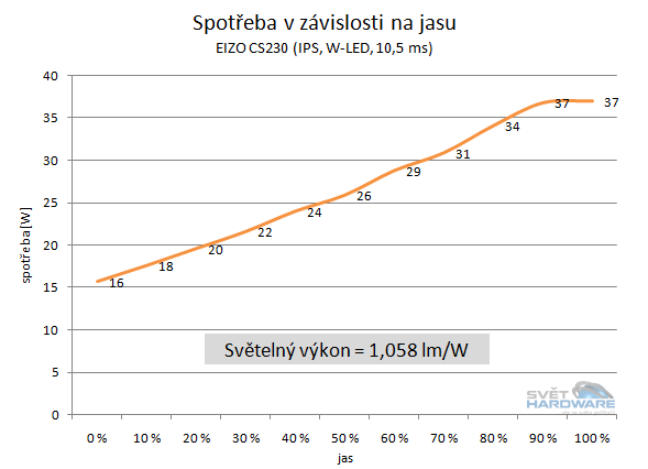  - spotřeba