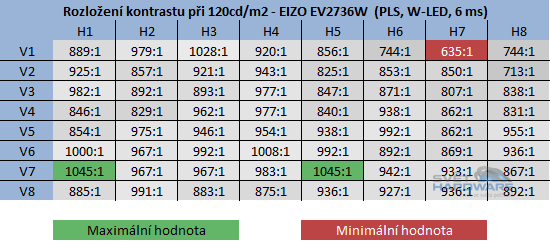  - kontrast při jasu 120cd/m2