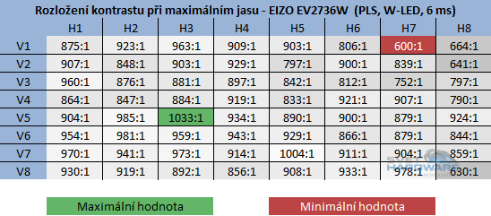  - kontrast při maximální jasu