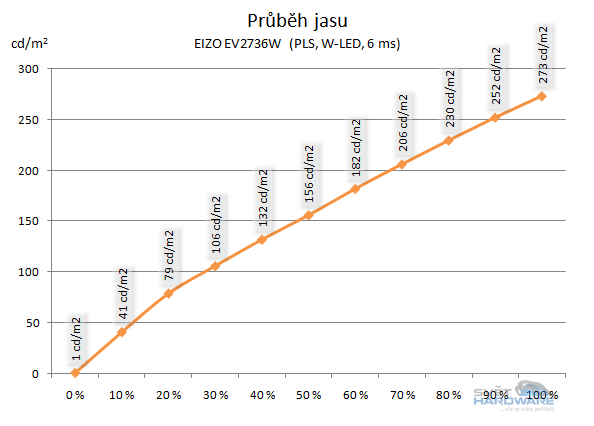  - průběh jasu