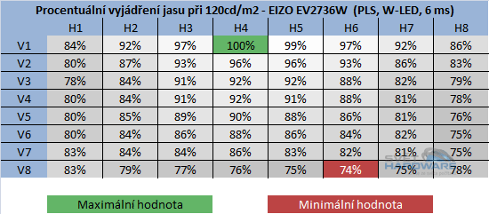  - rozložení jasu při 120cd/m2 v procentech