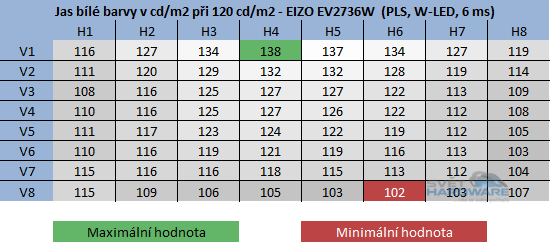  - rozložení jasu při 120cd/m2