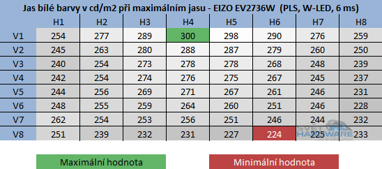  - rozložení jasu při maximálním nastavení jasu v OSD