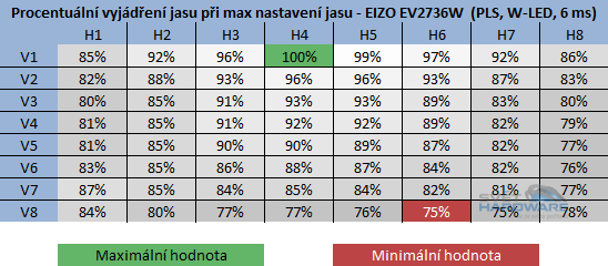  - rozložení jasu v procentech