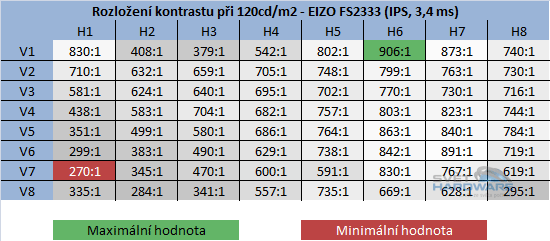 BenQ GW2750HM - kontrast při jasu 120cd/m2