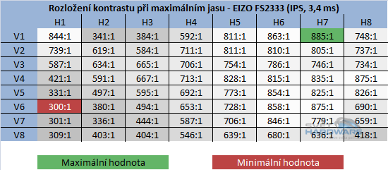 BenQ GW2750HM - kontrast při maximální jasu