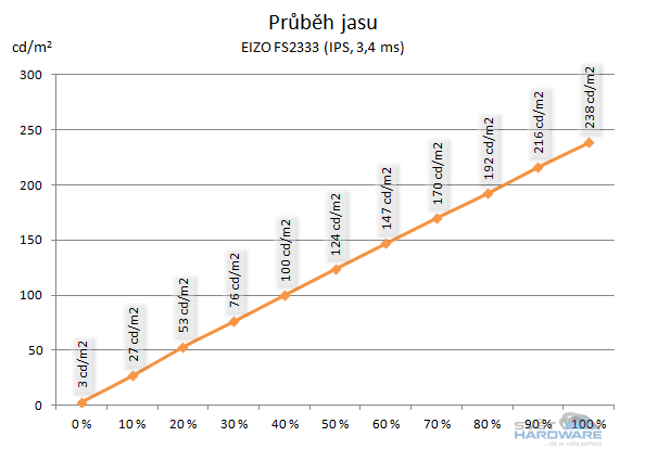 BenQ GW2750HM - průběh jasu