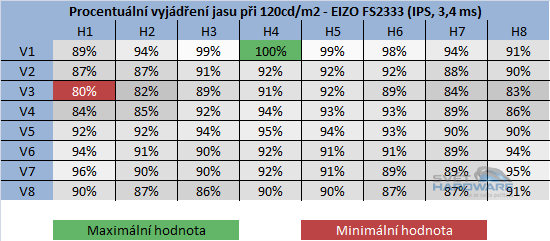 BenQ GW2750HM - rozložení jasu při 120cd/m2 v procentech