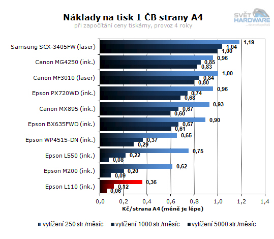 Epson L110 tiskové náklady za 4 roky