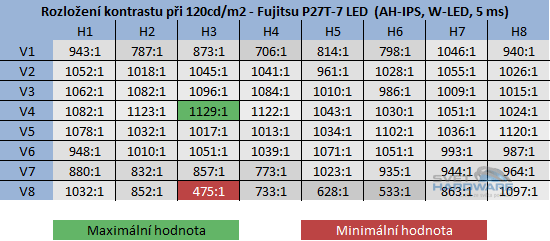  - kontrast při jasu 120cd/m2