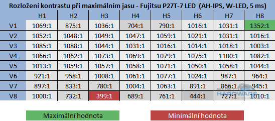  - kontrast při maximální jasu