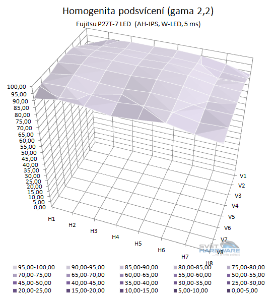  - podsvícení přepočet na gamu 2,2 3D graf